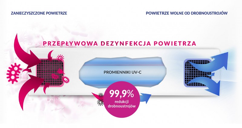 Przepływowa lampa bakteriobójcza